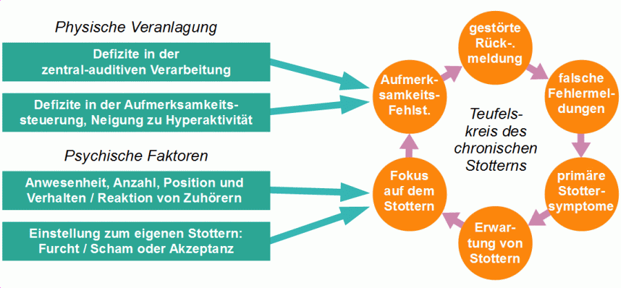 Stottern, Ursachen, Theorie: Veranlagung, psychische Faktoren