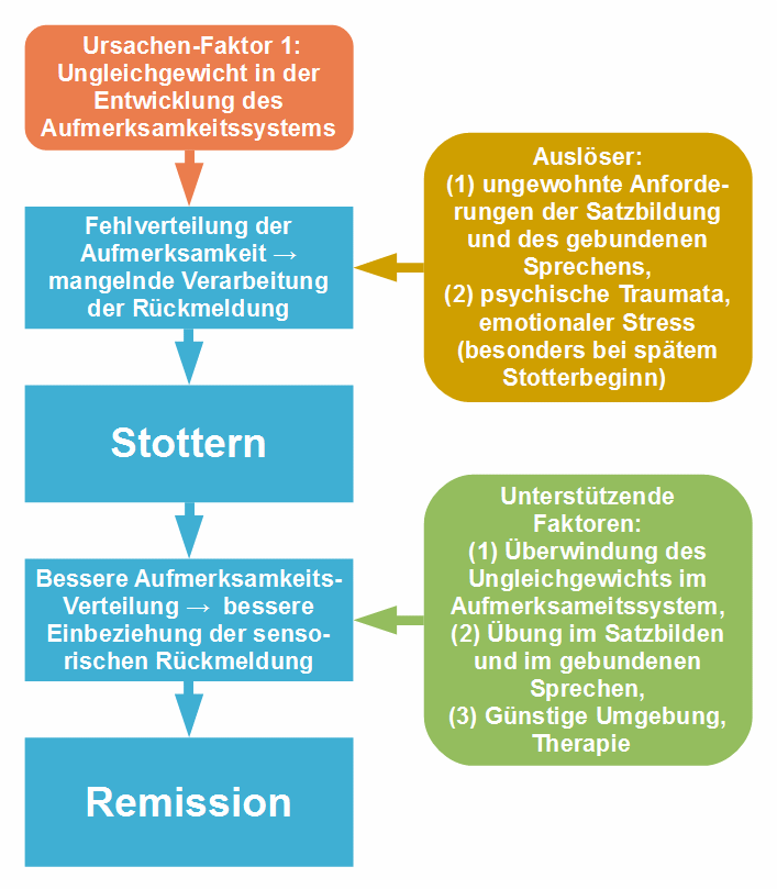 Ursachen und Entwicklung des vorübergehenden Stotterns.>
<p>
<b>Abbildung 19:</b> Entwicklung des vorübergehenden Stotterns. <br>
<br><a name=