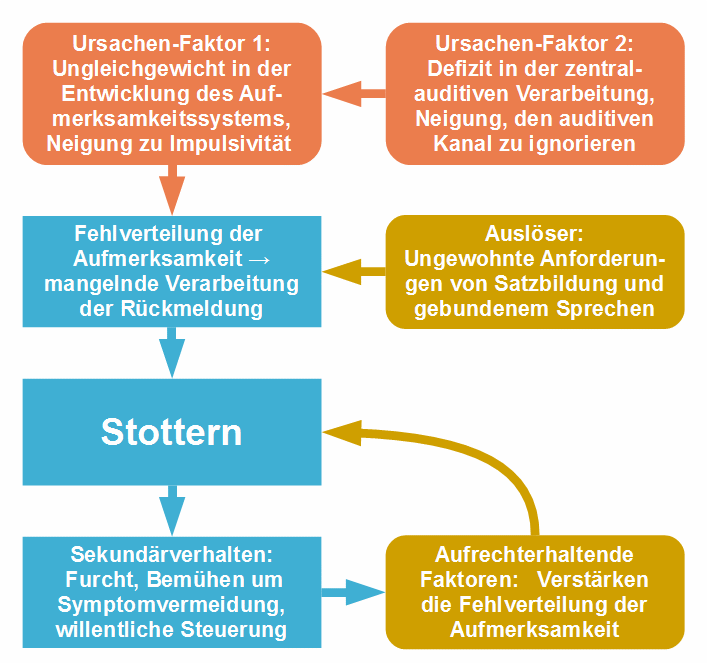 Ursachen und Entwicklung des chronischen Stotterns.