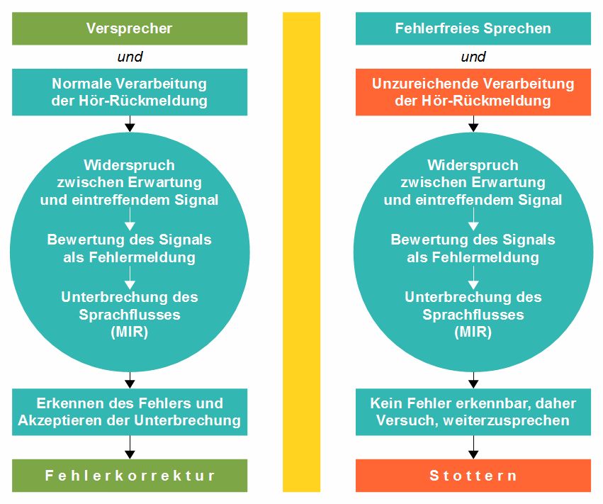 Stottern, Ursachen, Theorie: Stottern versus Sprechfehler-Korrektur