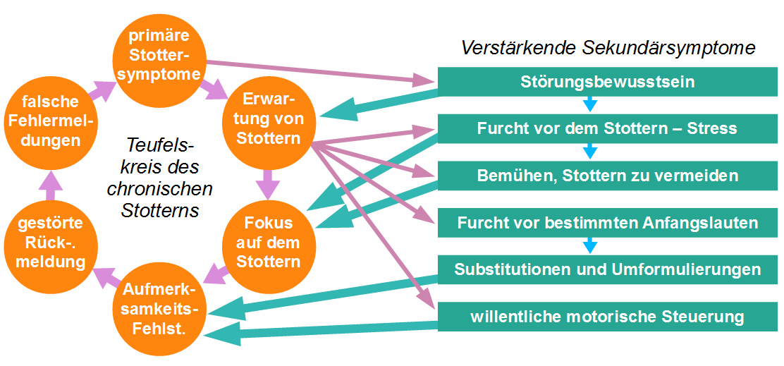  Stottern, Ursachen: Teufelskreis, Sekundärsymptome